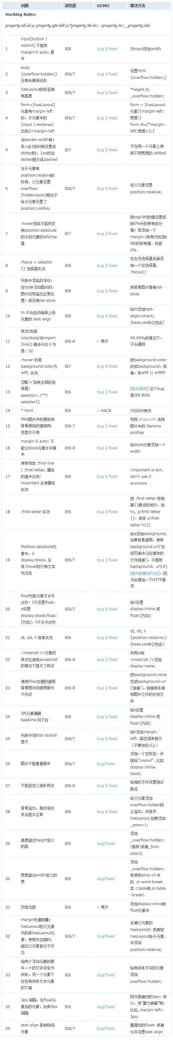 瀏覽器經(jīng)典bug，及處理方法（ie6,ie7,ie8,ie9,ff等）